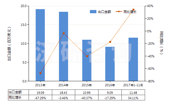 2013-2017年11月中國(guó)鑭（未相互混合或相互熔合）(HS28053014)出口總額及增速統(tǒng)計(jì)